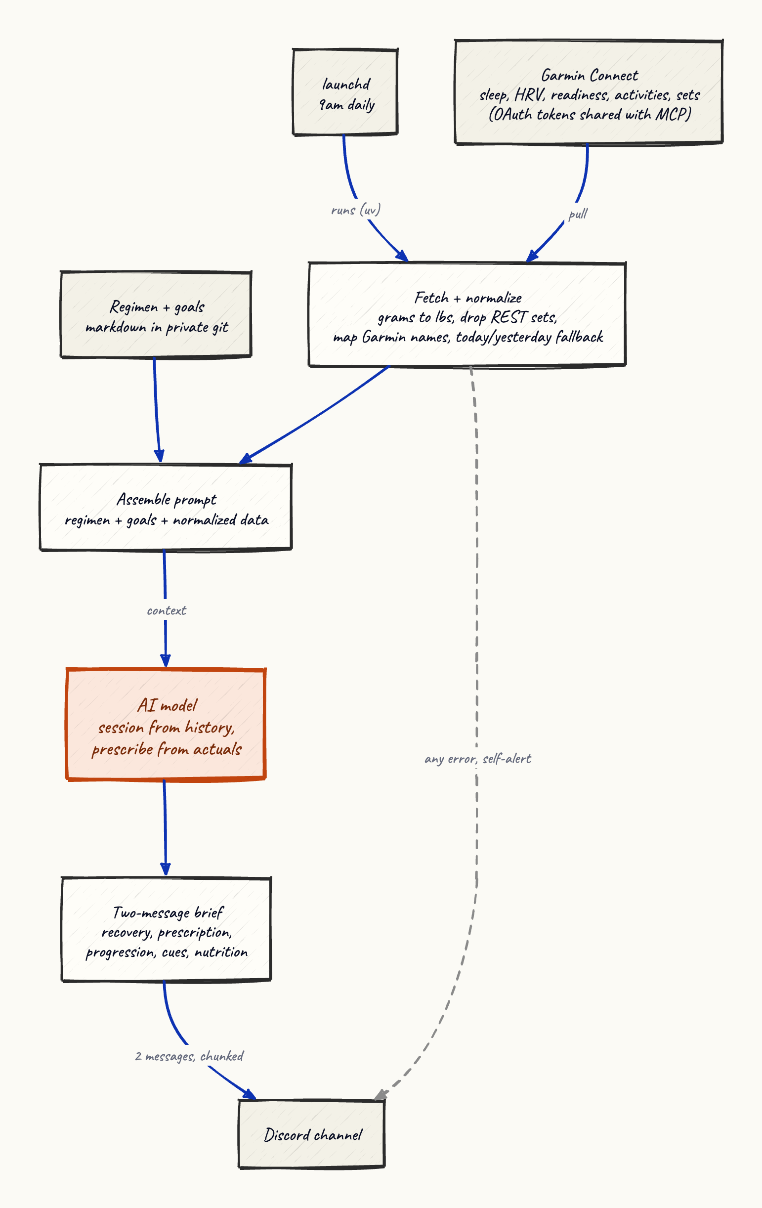 HealthBot system architecture: a daily pipeline from launchd and Garmin through normalization and an AI model to a Discord brief.
