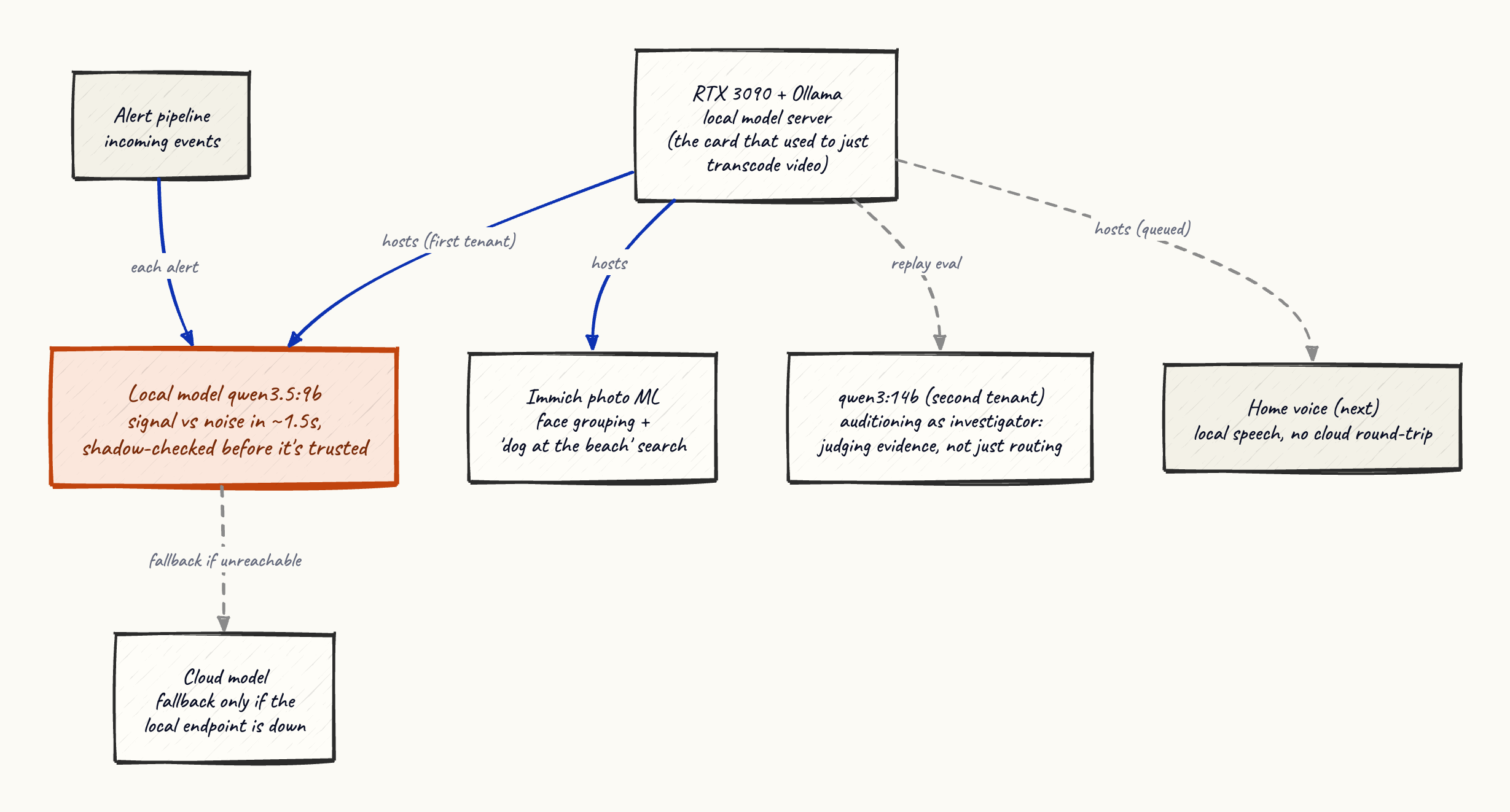 The GPU as a local inference server: it hosts the alert router (a small local model) as its first tenant, runs Immich’s photo ML, has a larger model auditioning as investigator, and keeps home voice queued next, with the cloud only as a fallback.