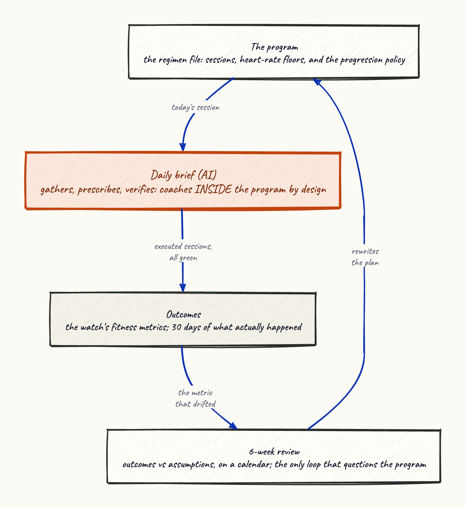 Two loops at different speeds: the daily brief gathers, prescribes, and verifies inside the program, while a slower six-week review audits the program itself against outcomes.