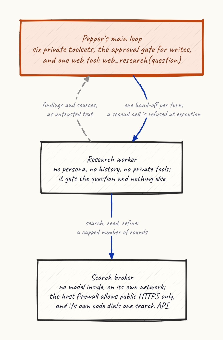 The airlock as built: Pepper’s main loop keeps its six private toolsets and the approval gate, and hands one research question per turn to a worker with no persona, history, or private tools; the worker runs a capped search-and-read loop through a broker with no model inside, which the host firewall limits to public HTTPS and whose own code dials one search API; the findings come back to Pepper as untrusted text.