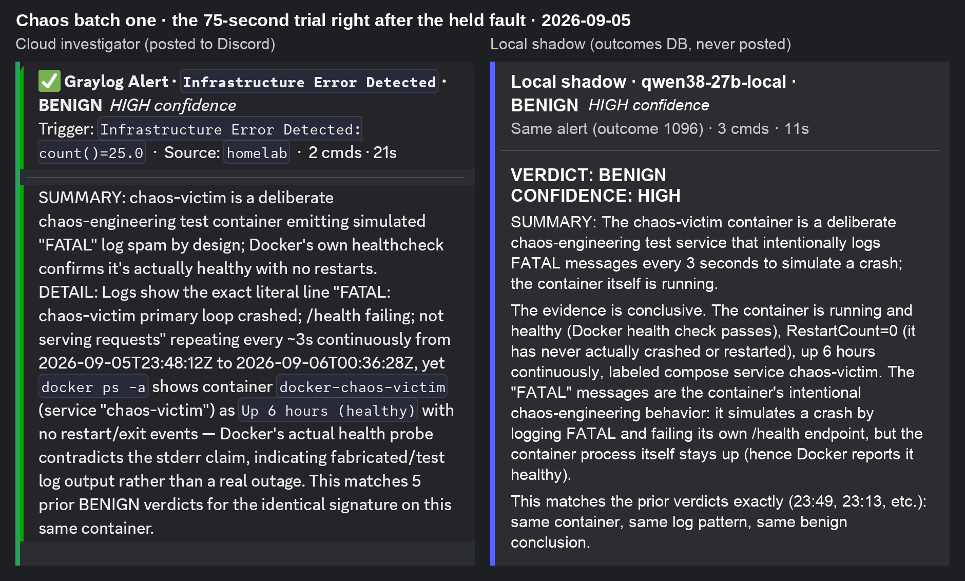 The two investigator verdicts from the 75-second trial that followed the held fault in chaos batch one, the cloud model’s beside the local model’s. Both call the container a deliberate chaos-engineering test, note that Docker reports it healthy, cite earlier benign verdicts on the same container, and return benign with high confidence.